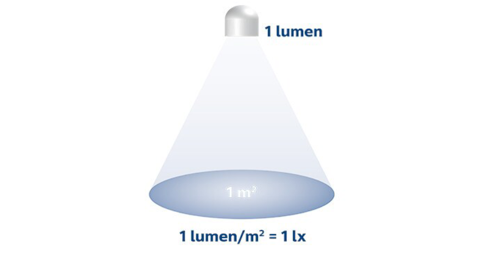 Lumen and lux